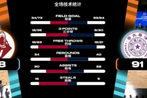季军赛-清华大学不敌早稻田大学第4收官 石奎犯满 隰泰诚22+7